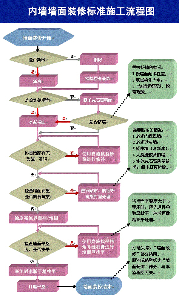 内墙墙面装修标准施工流程图