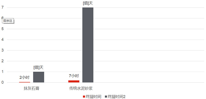 粉刷石膏与水泥砂浆终凝与养护时间对比